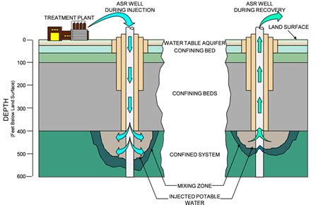 January 2020 Presentation: Aquifer Storage and Recovery – Oregon EWRG