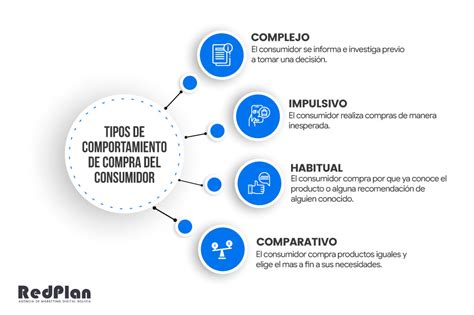 ¿cuáles Son Los Tipos De Comportamiento De Compra Del Consumidor