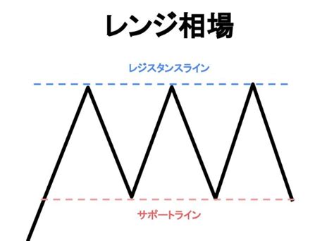 レンジ相場でのトレードのやり方 ミツバチデイトレード