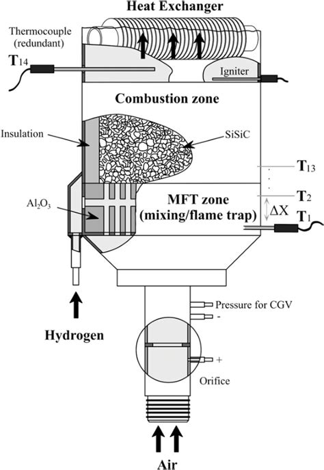 Schematic diagram of hydrogenair burner (Voss et al., 2011) | Download ...