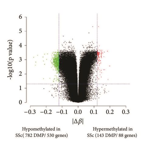 Identification Of Dna Methylation Differences Between Systemic