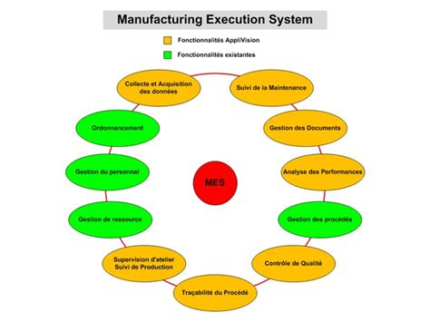 Indicateur De Performance Production Agroalimentaire