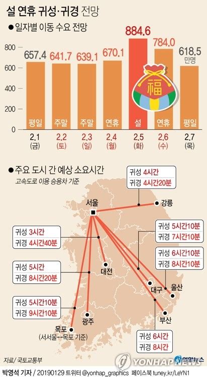 그래픽 설 연휴 귀성·귀경 전망 연합뉴스