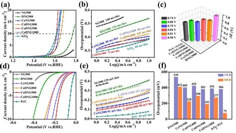 A Lsv Curves Of Oer For All Catalysts In O Saturated M Koh