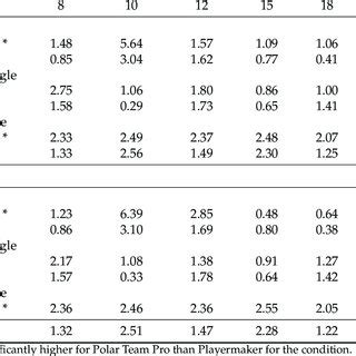 Coefficients Of Variation Cvs Per Prescribed Speed For Speed And