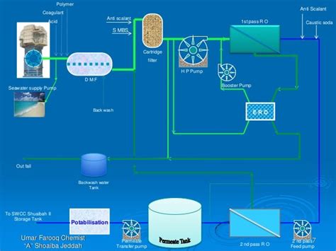 Power Plant Chemistry Ion Exchange Process