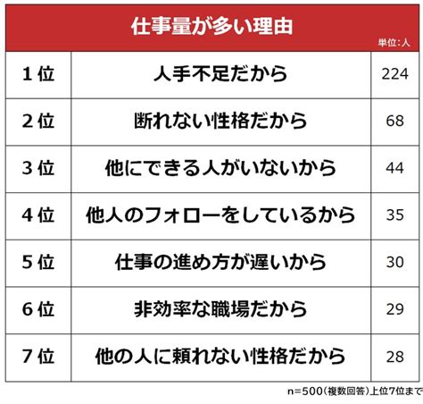 【仕事量が多い理由と解決策ランキング】男女500人アンケート調査 株式会社ビズヒッツのプレスリリース