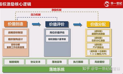 合伙人的选择与股权分配方案 知乎