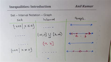 Introduction To Solving Inequalities With Set Interval Notation And Graph Youtube