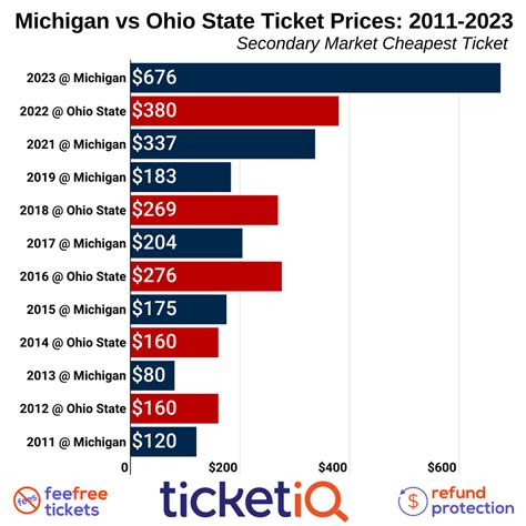 How To Find The Cheapest Michigan vs. Ohio State Football Tickets