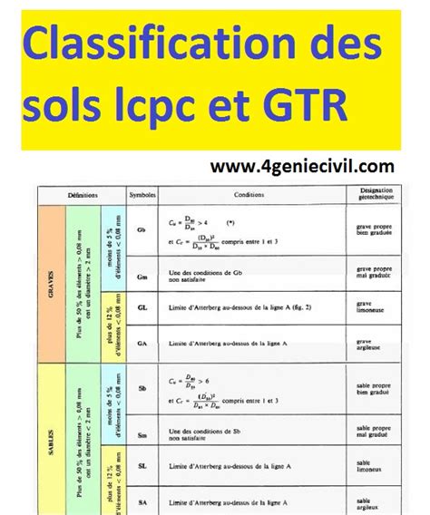 Tableau De Classification Des Sols Lcpc Et Gtr Cours Génie Civil Outils Livres Exercices