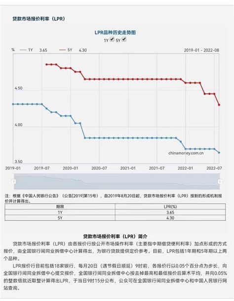 重磅！一年期、五年期lpr双双下调 360房产网