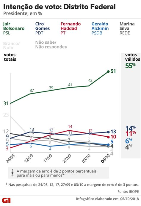 Pesquisas Ibope Nos Estados Veja Evolu O Da Inten O De Voto Para