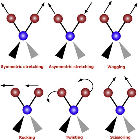 Simple Layouts Of The Vibrational Modes Associated To A Molecular Download Scientific Diagram