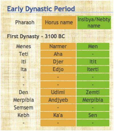 Ancient Egyptian Rulers Timeline