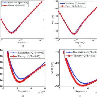 Simulated And Theoretical Steady State MSD Of ZA CLMS With Different