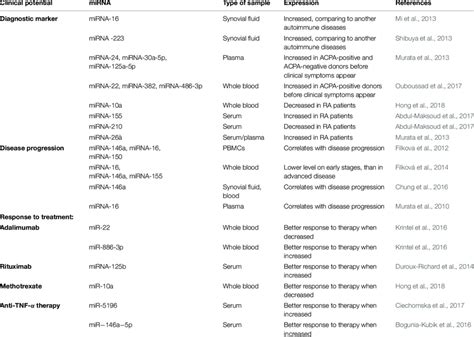 Potential Diagnostic And Prognostic Markers Of Ra Among Mirnas