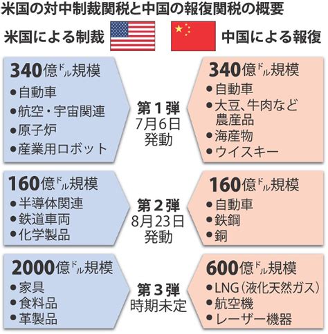 米国：標的は「中国製造2025」 制裁関税第2弾発動 毎日新聞