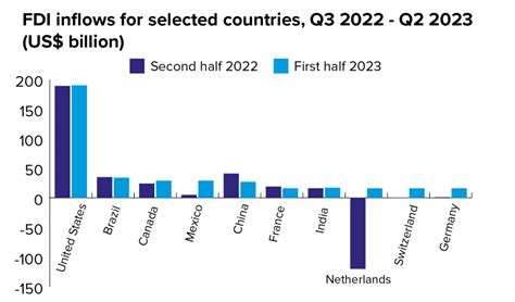 Global FDI Hits 727bn In H1 2023 But Remains Below 2022 Levels