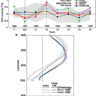 DJF SST Anomaly Time Series And Zonal Averaged Wind Stress Changes