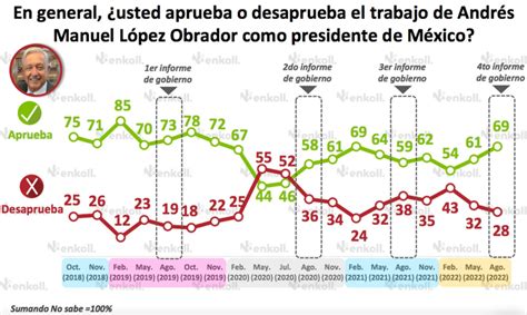 Amlo Con 69 De Aprobación Revela Enkoll Hoy 4 Informe De Gobierno