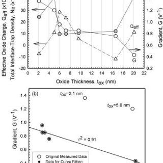 A Effective Oxide Charge Q Eff Total Interface Trap