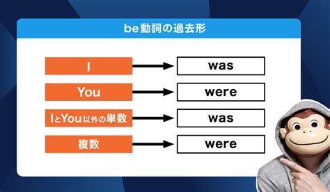 【4つだけ】例文で学ぶ Be動詞の使い分け！よく使われる6パターンと練習問題6選で一撃理解 イングリッシュおさる