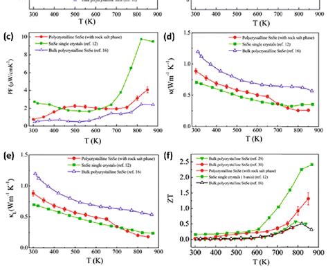 Color Online Temperature Dependent A E Thermoelectric Transport