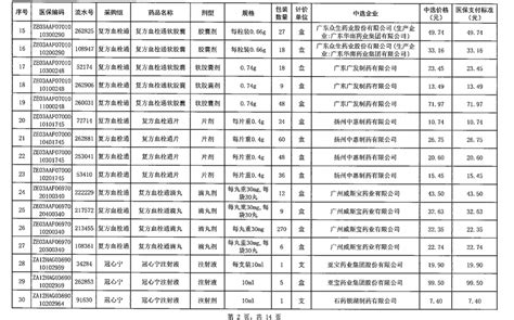 中成药联盟集采中选品种供应清单重磅来袭，涉及208品规！（含目录） 行业要闻