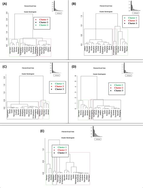 A Hierarchical Cluster Analysis Hca Using Principal Components Of 5