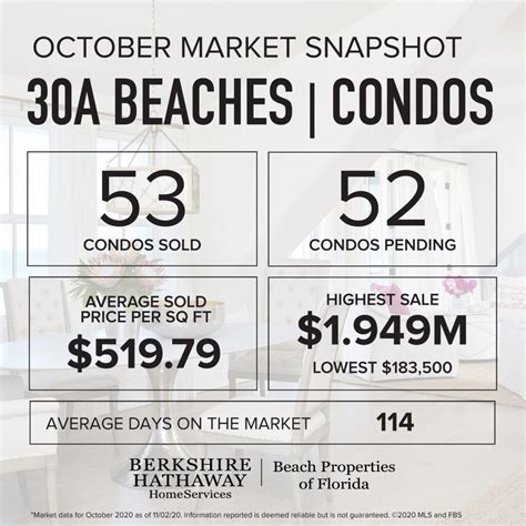 October Sales In Review 30a Beaches 30a Breaking News