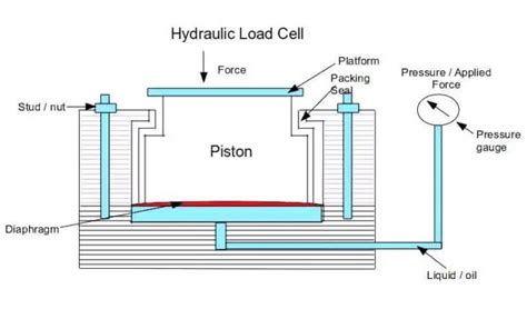 Hydraulic Load Cell Principle Inst Tools