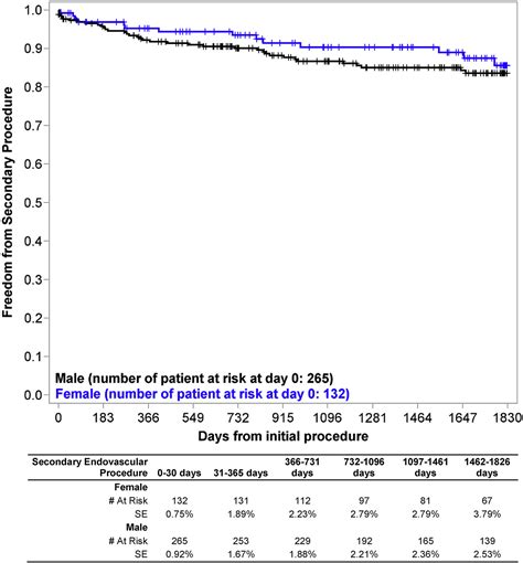 Female Sex Is Associated With Comparable 5 Year Outcomes After