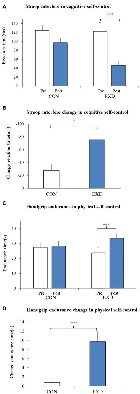 A The Mean Difference In Reaction Times Between Incongruent And Download Scientific Diagram