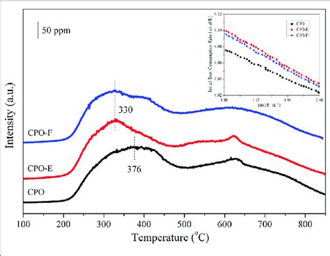 Soot Tpr And Initial Soot Consumption Rate Inset Curves Of Cpo