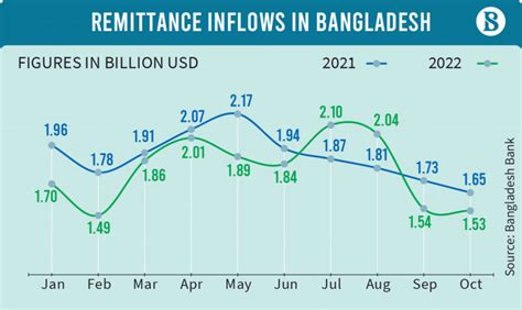 Remittance Lowest In Eight Months The Business Standard