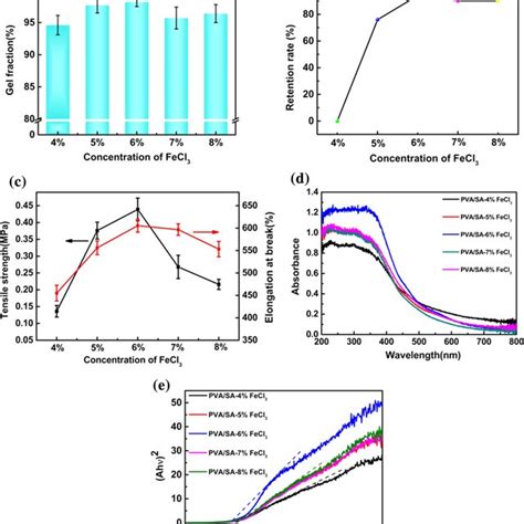 A Gel Fraction B Retention Rate C Tensile Strength And Elongation At