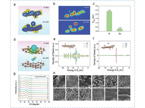 Dft Calculation And Ex Situ Sem To Verify The Adsorption Process Of H