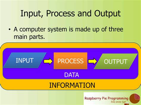 Computer Systems Input Process Output Ppt