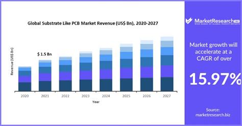 Global Substrate Like Pcb Market Size Share Analysis 2027