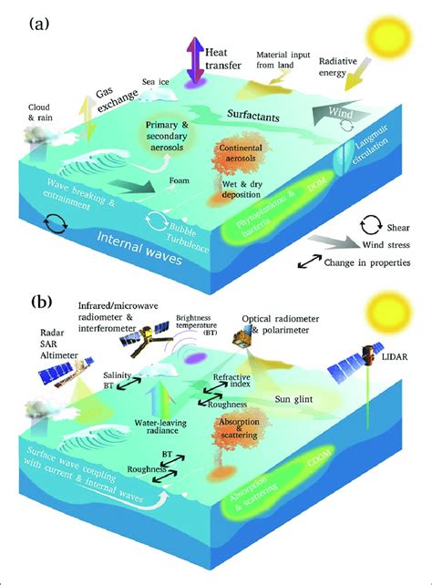 Remote Sensing Of Ocean Atmosphere Interactions Conceptual View Of A