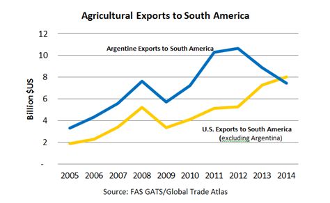 Free Trade Agreements Boost U S Farm Exports To South America Usda Foreign Agricultural Service