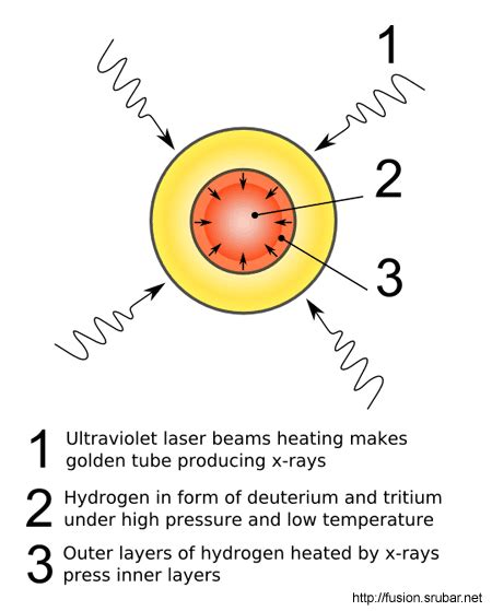 Nuclear fusion - Laser fusion