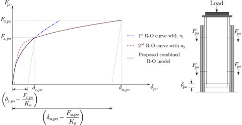 Proposed combined Ramberg-Osgood model consisting of two single ...