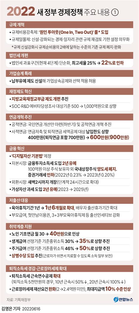 그래픽 뉴스 2022 새 정부 경제정책 주요 내용 정리