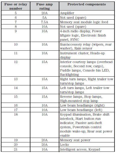 Fuse Specification Chart Fuses Ford Explorer 2011 2025 Owner S Manual Ford Explorer