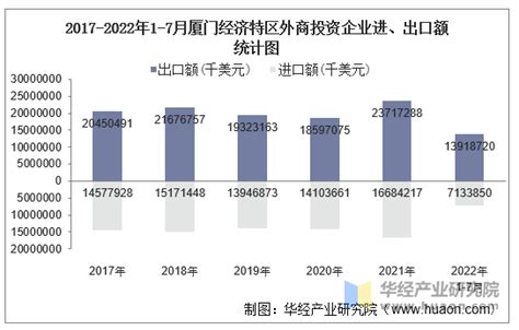 2022年7月厦门经济特区外商投资企业进出口总额及进出口差额情况统计华经情报网华经产业研究院