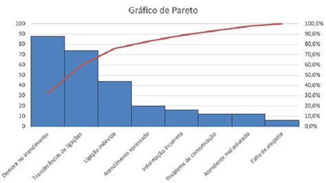 Como Fazer Um Gráfico De Pareto No Excel Engenheira Do Excel