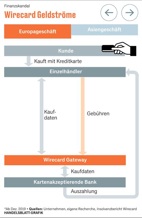 Wirecard Skandal Ermittlungen Gegen Abgeordnete