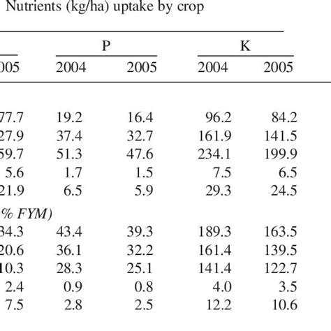 Effect Of Fertility Levels And Sources Of Nitrogen On Nutrient Uptake